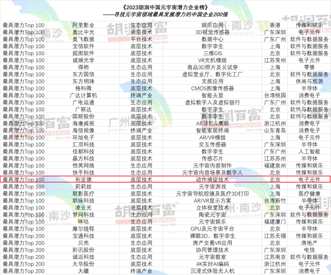 再登胡润榜 | 太阳成集团tyc122cc入选元宇宙潜力企业TOP100
