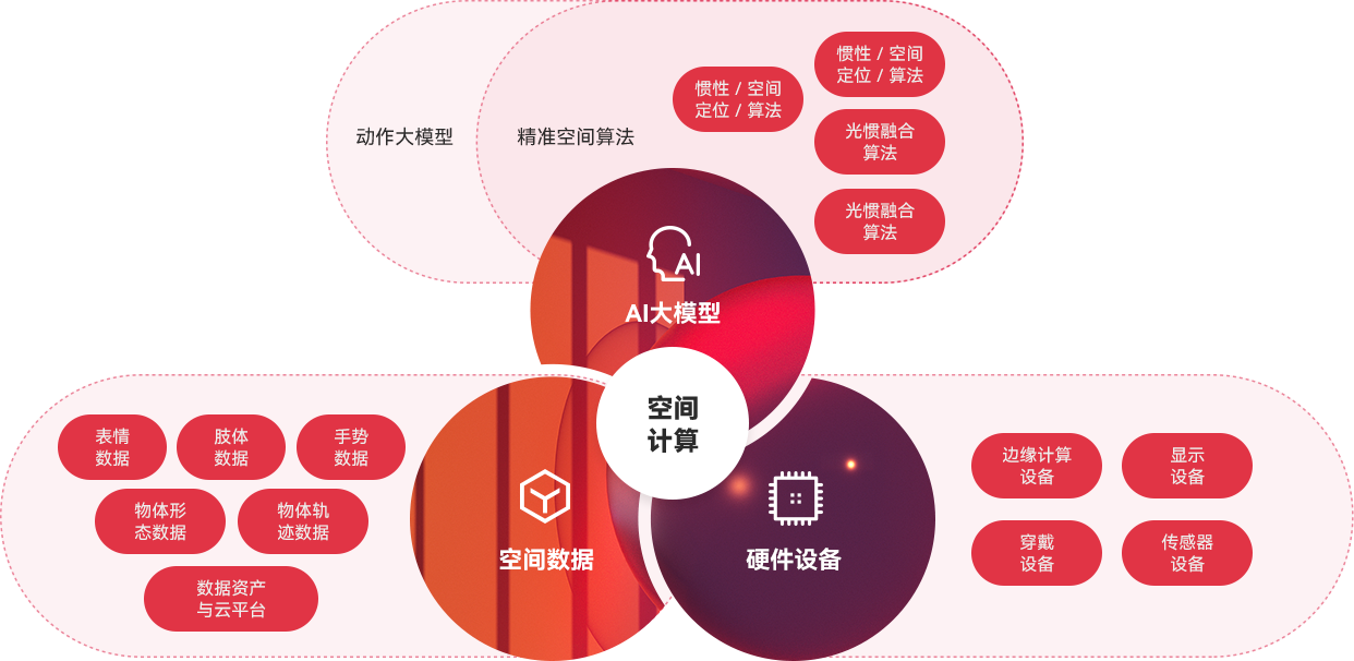 “一体三核”能力布局及发展战略，全面发力AI与空间计算。