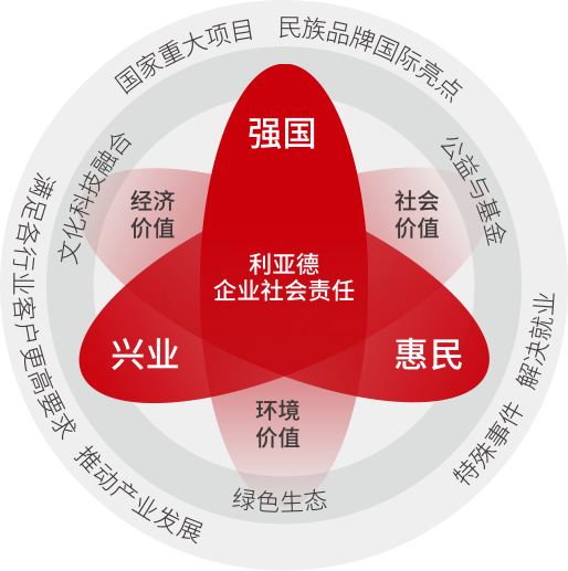 太阳成集团tyc122cc坚持以科技力量践行“强国、兴业、惠民”的社会责任